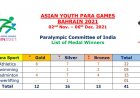 Bahrain 2021 AYPG India Medal Tally