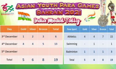 Bahrain2021AYPG India's Medal Tally on Day 2: 4th Dec. 2021